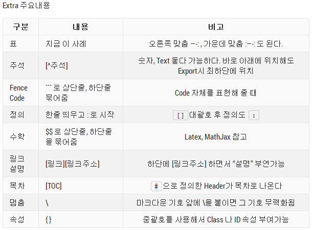 MarkDown Extra 윗글을 Haroopad로 본 모습