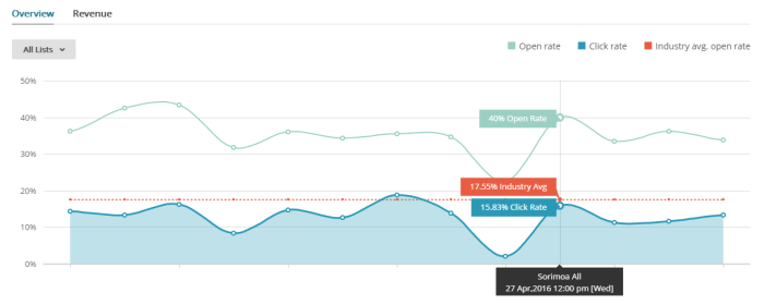 mailchimp-sorimoa1605